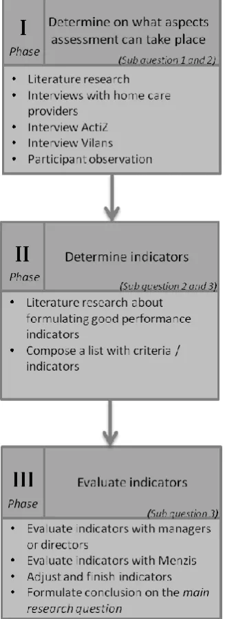 Figure 1: Scheme research process  