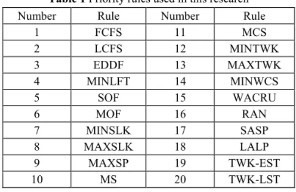 Table 1 Priority rules used in this research Number  Rule   Number   Rule  