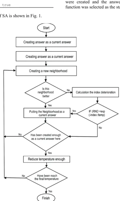Figure 1 The general procedure of SA   