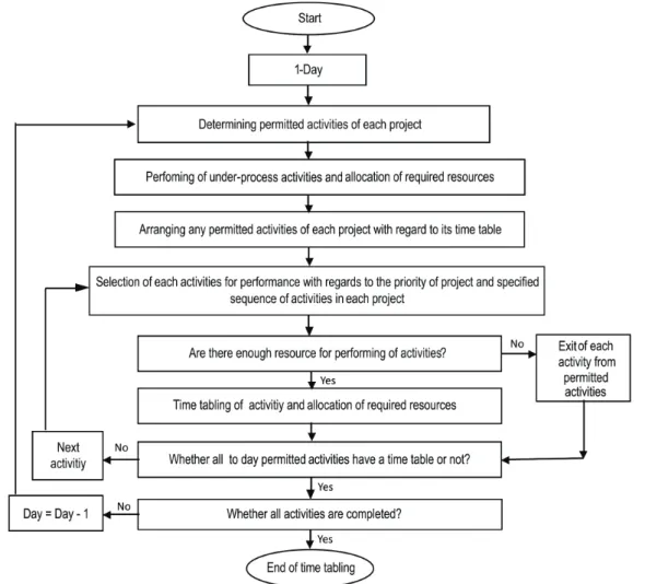 Figure 2 Project scheduling procedure 