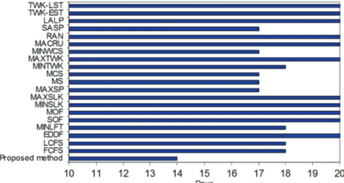 Figure 9 A comparison between scheduling produced by proposed  method and most applicable rules in project time scheduling 
