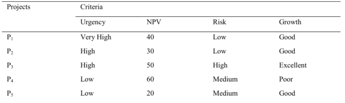 Table 6. Activity duration, predecessor and resource requirement for project 3. 