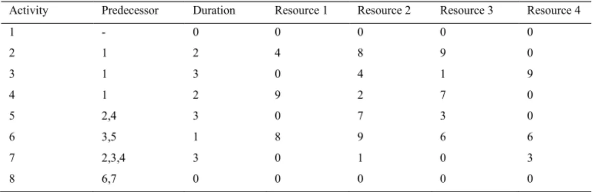 Table 8. Activity duration, predecessor and resource requirement for project 5. 