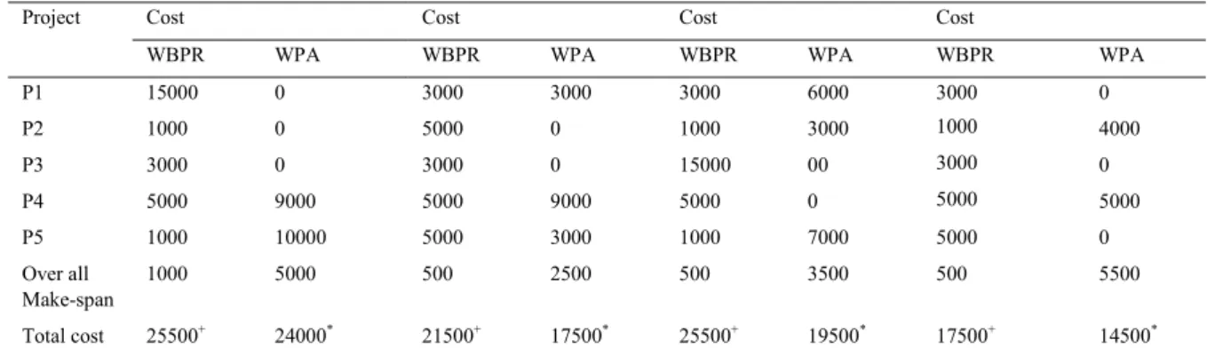 Table 10. Comparative analysis of the proposed algorithm (WPA) with the best priority rule (WBPR) by considering deviation in cost