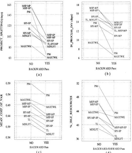 Fig. 5. Performance in multiproject scheduling. Means plot for no time criteria: (a) project splitting, (b) in-process inventory, (c) mean coecient of variation (resource levelling) and (d) idle resource.