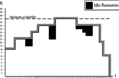 Fig. 3. Resource histogram that illustrates idle resources.