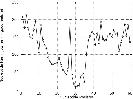 Figure 6: The Order the DNA Features are Selected by Koller-Sahami Variable Selection (Moreimportant features are selected ﬁrst and thus have lower rank).