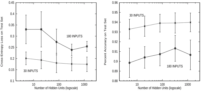 Figure 7: Cross-Entropy (left) and Accuracy (right) of Different Size Nets With All 180 Inputs and30 Selected Inputs