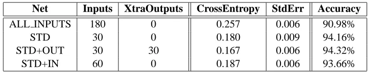 Table 2 shows the cross-entropy and accuracy for four nets. ALLINPUTS has 320 hidden unitsand uses all 180 inputs