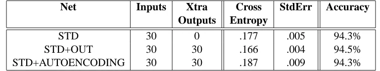 Table 3: Cross-Entropy and Accuracy of Different Combinations of Inputs and Outputs.STD+OUT is the MTL Net that Uses Some (non-Input) Variables as Extra Outputs.STD+AUTOENCODING is the MTL Net that Uses the Inputs as Extra Outputs.