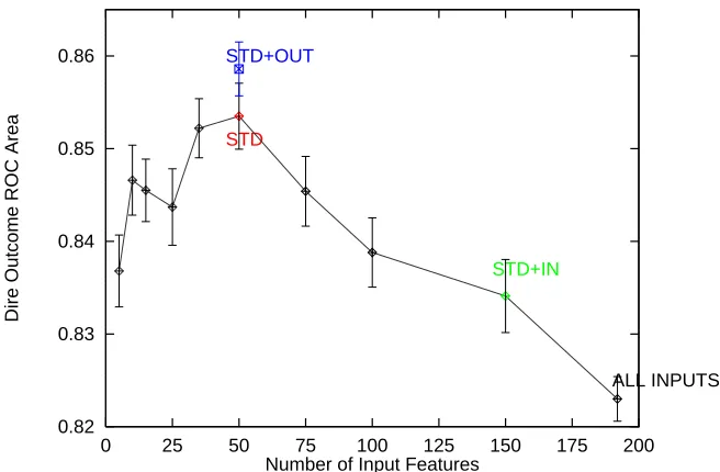Figure 8: Results from Experiments on the Pneumonia Risk-Prediction Problem. The error barsare 95% conﬁdence intervals