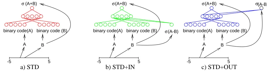 Figure 1: Three Neural Net Architectures for Learning F1.