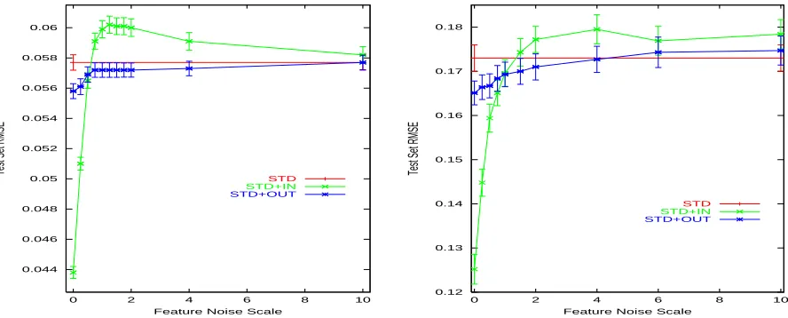Figure 2: STD, STD+IN, and STD+OUT on F1 (left) and F3 (right). Error bars are ±one standarderror.