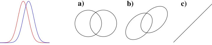 Figure 3: Two Overlapped Gaussian Classes (left), and An Extra Variable (y-axis) Correlated Dif-ferent Amounts (a: no correlation ( =ρ0), b: moderate correlation, c: ( =ρ1) perfectcorrelation) with the Unencoded Version of the Regular Input (x-axis).