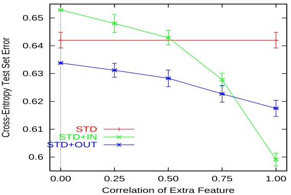 Figure 4: STD, STD+IN, and STD+OUT vs. ρ on the Classiﬁcation Problem. Error bars are ±onestandard error