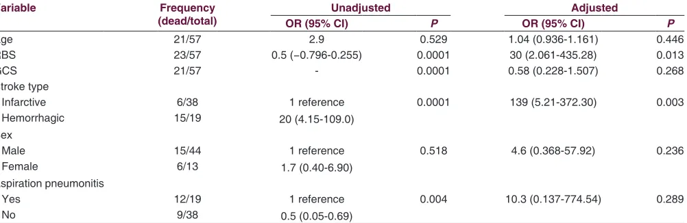 Table 4: Relationship between common variables and mortality (unadjusted) and independent predictors of death (adjusted)VariableFrequency UnadjustedAdjusted