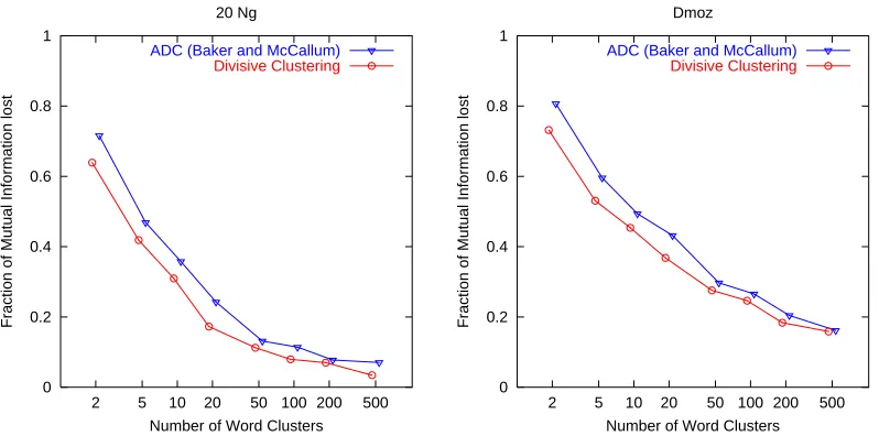 Figure 4: Fraction of Mutual Information lost while clustering words with Divisive Clustering issigniﬁcantly lower compared to ADC at all feature sizes (on 20Ng and Dmoz data).