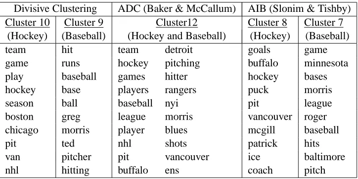 Figure 5: Top few words sorted by Mutual Information in Clusters obtained by Divisive Clustering,ADC and AIB on 20 Newsgroups data.