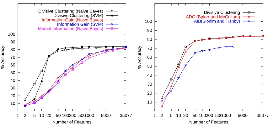 Figure 8: Classiﬁcation Accuracy on Dmoz datawith 1/3-2/3 test-train split.