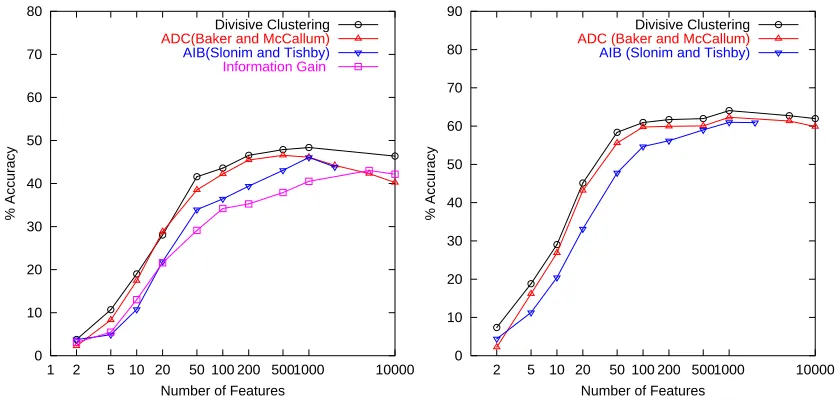 Figure 10: Classiﬁcation results on Dmoz Hierarchy using Naive Bayes. Observe that the Hier-archical Classiﬁer achieves signiﬁcant improvements over the Flat classiﬁers with veryfew number of features per internal node.