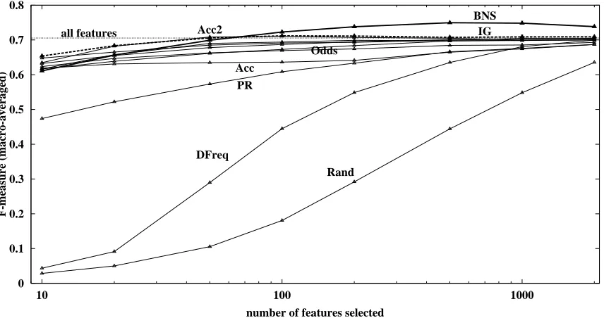 Figure 4.  F-measure averaged over 229 problems for each metric, varying the number of features