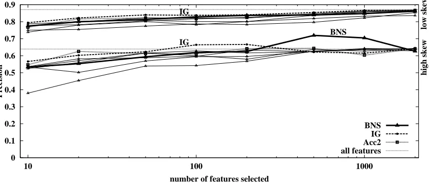 Figure 6.  F-measure vs. skew for each of the 229 classification tasks.  (BNS @ 1000 features) 