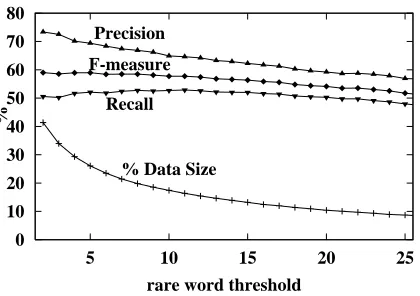Figure 11.  Performance for BNS at 1000 features as we vary the rare-word cutoff. 