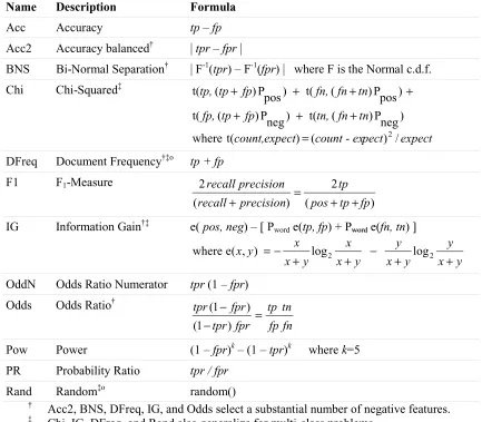 Table 1.  Feature Selection Metrics 