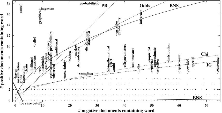 Figure 2.  Decision boundary curves for the feature selection metrics Probability Ratio, Document Frequency, Odds Ratio, Bi-Normal Separation, Chi-Squared, and Information Gain