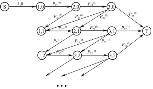 Fig. 7. Markov chain for dynamic transitions.