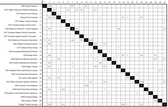 Fig. 8. Initial NDM for the conceptual phase.