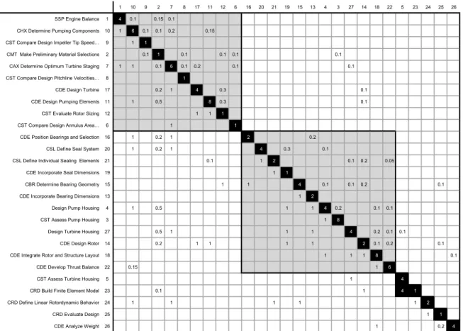 Fig. 9. Optimized design stages for conceptual design phase.