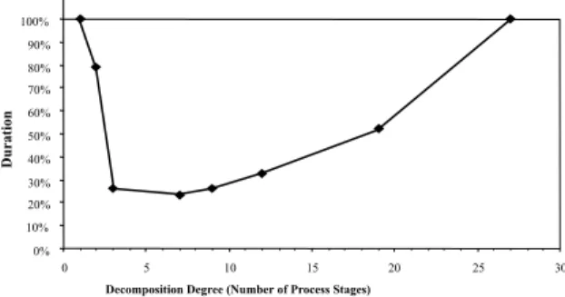 Fig. 10. Block duration and decomposition.