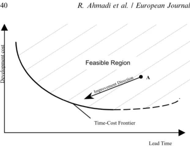 Fig. 1. Time±cost trade-o.
