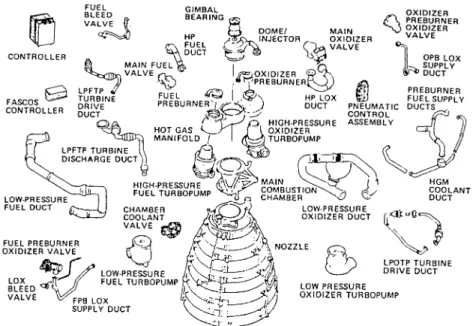 Fig. 2. Space Shuttle Main Engine Components.