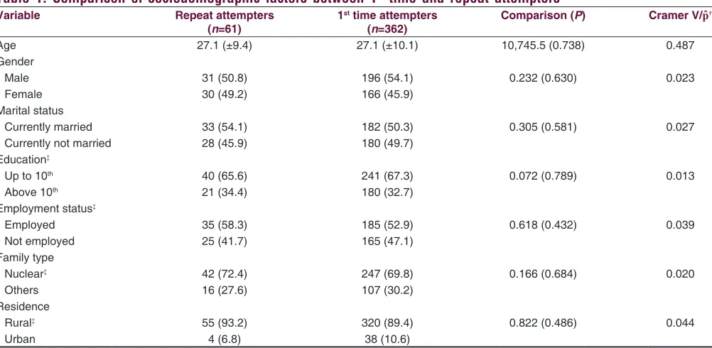 Table 1: Comparison of sociodemographic factors between 1st time and repeat attempters