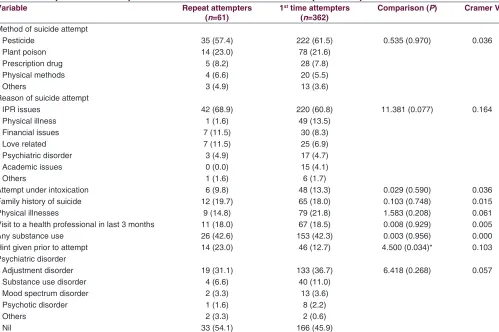 Table 2: Comparison of attempt characteristics between 1st time and repeat attempters