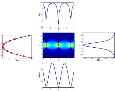 Figure 5: Reordering X and Y using SDR. From left to right: 1: The scrambled version of p(2| y) = xN ( 2πsin,x