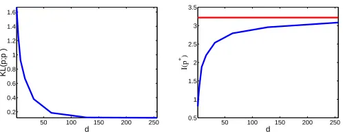 Figure 7: Left: KL between the original distribution and the model, for different d values