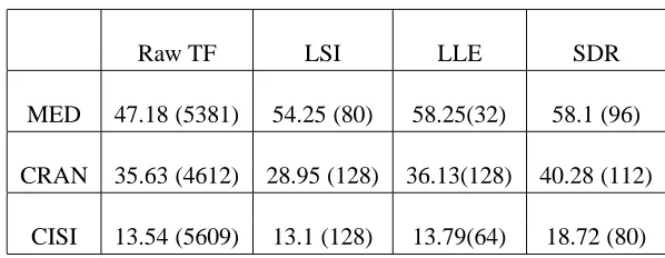 Figure 11: Mean precision as a function of index dimension for four indexing algorithms (SDR incircles, LSI in triangles, LogLSI in diamonds and LLE in squares), and three databases(from left to right: MED,CRAN,CISI)