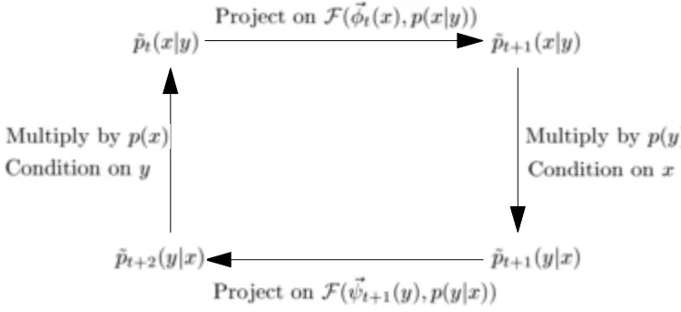 Figure 2: The iterative projection algorithm: The dual roles of the projections that determine( ⃗ψ) yand(⃗φ) x as dual Lagrange multipliers in each iteration