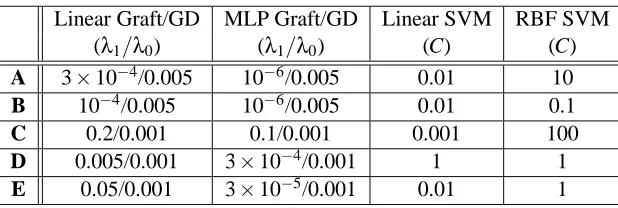 Table 2: Regularization parameters used in experiments for each dataset, chosen using ﬁve-foldcross-validation