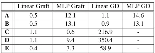 Table 3: Timing comparisons for Matlab-implemented algorithms on the ﬁve datasets. The entriesin the table are the mean number of CPU seconds used by each training algorithm on eachdataset