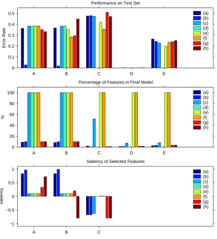 Figure 3: Experimental comparison of linear and non-linear grafting, with other learning methodson ﬁve datasets