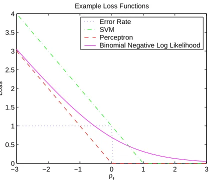 Figure 1: Commonly used loss functions, plotted as a function of the margin ρ =y f() x 