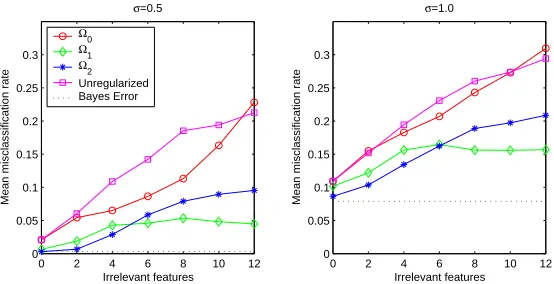 Figure 2: Comparison of different regularization schemes on a problem with varying numbers ofirrelevant features and different optimal Bayes error.