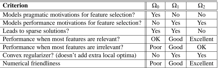 Table 1: Comparison of three different Ωq regularizers.