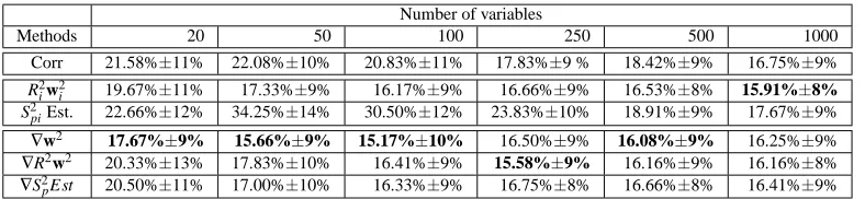 Table 3: Mean and standard deviation of test error for a feature selection problem on a microarrayColon Cancer Dataset