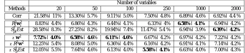 Table 4: Mean and standard deviation of test error for a feature selection problem on a microarrayLymphoma MicroArray Dataset