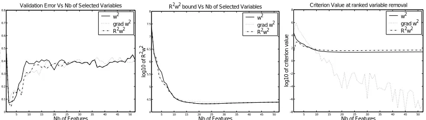 Figure 4: Different ways of choosing the number of ranked features to be provided to the predic-tor